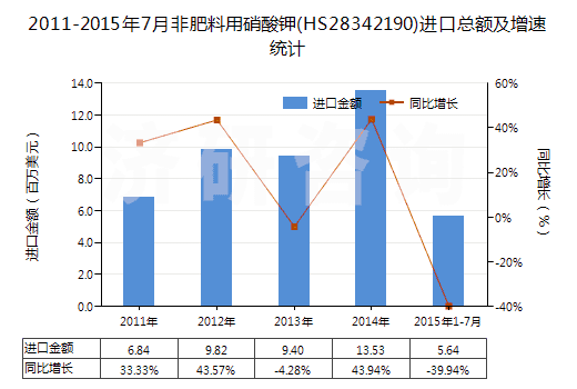 2011-2015年7月非肥料用硝酸鉀(HS28342190)進(jìn)口總額及增速統(tǒng)計(jì) 2011-2015年7月非肥料用硝酸鉀(HS28342190)進(jìn)口總額及增速統(tǒng)計(jì)